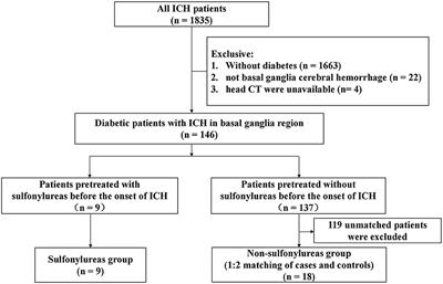 Pretreatment of Sulfonylureas Reducing Perihematomal Edema in Diabetic Patients With Basal Ganglia Hemorrhage: A Retrospective Case-Control Study